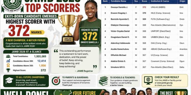 JAMB reveals 2026 top scorer